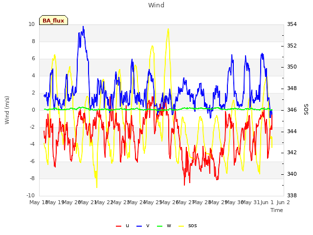 plot of Wind