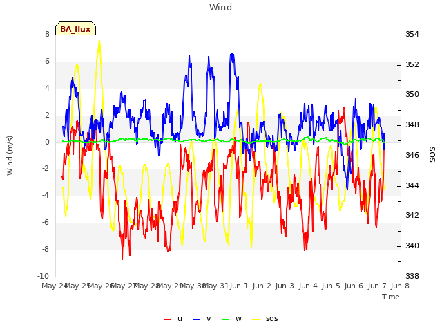 plot of Wind