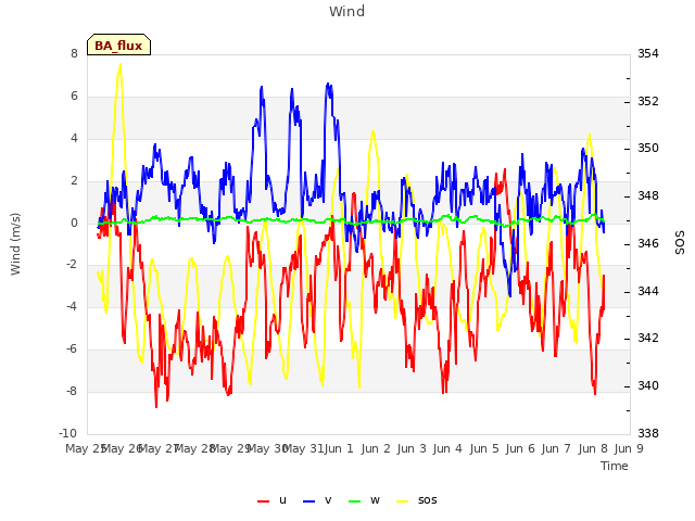 plot of Wind