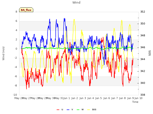 plot of Wind