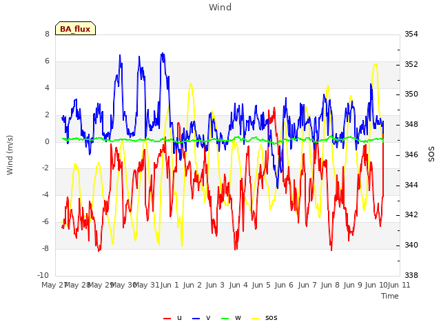 plot of Wind