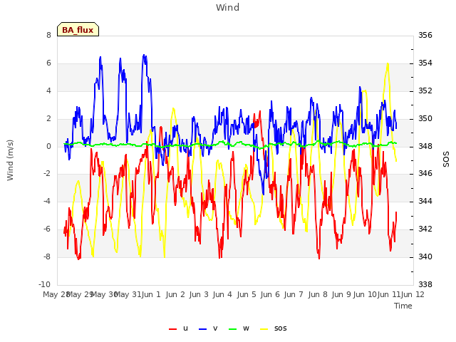 plot of Wind