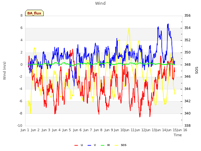 plot of Wind