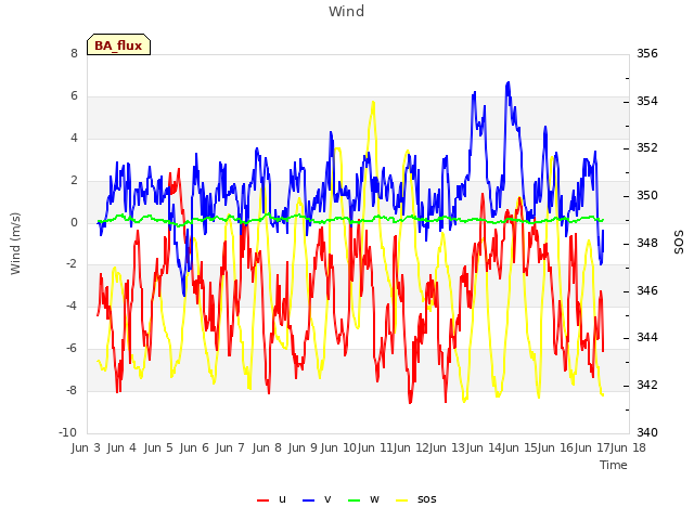 plot of Wind