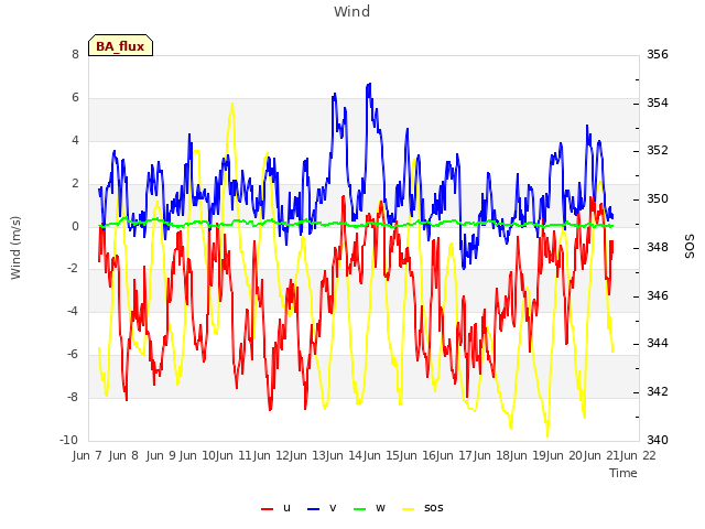 plot of Wind