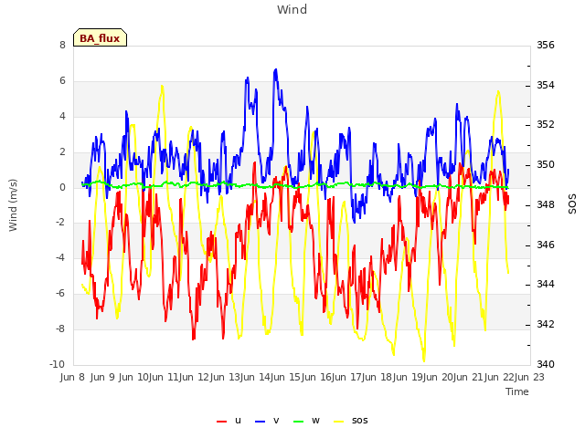plot of Wind