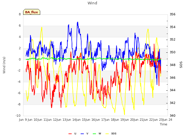 plot of Wind