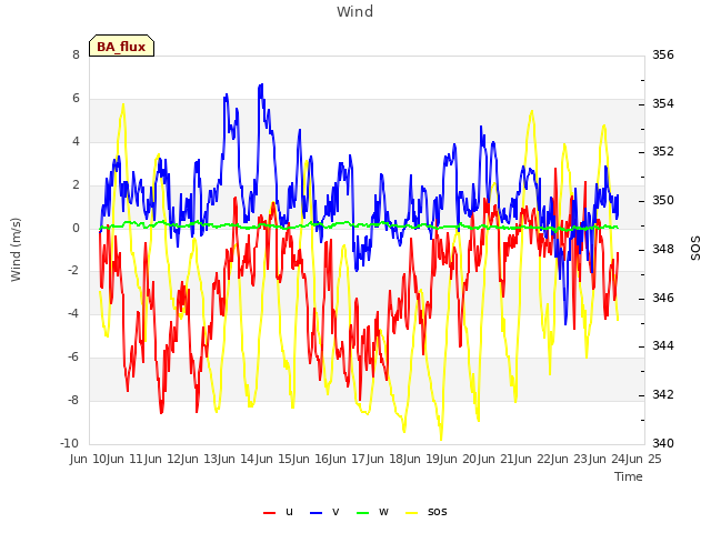 plot of Wind