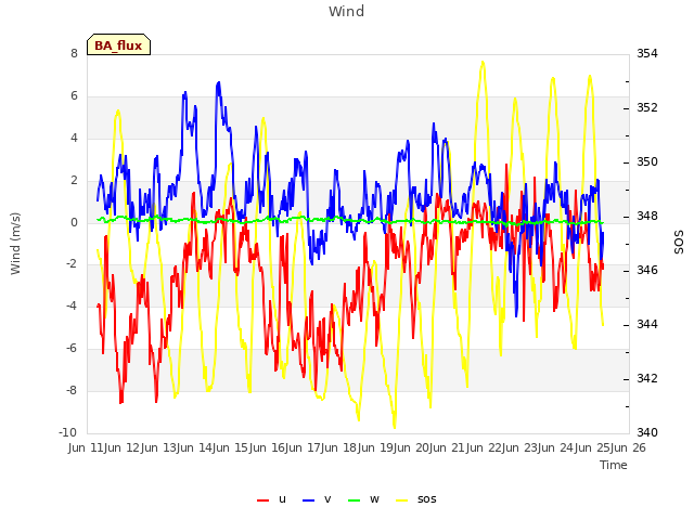 plot of Wind