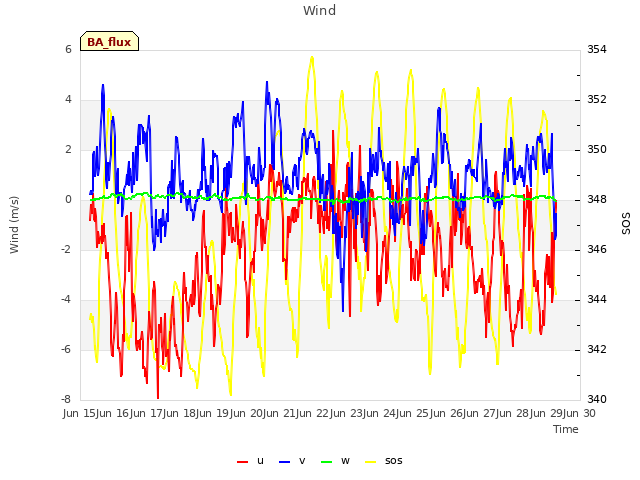 plot of Wind