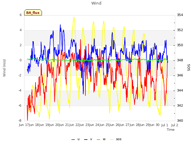 plot of Wind