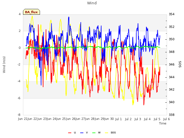 plot of Wind