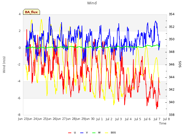 plot of Wind