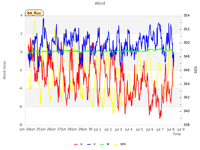 plot of Wind