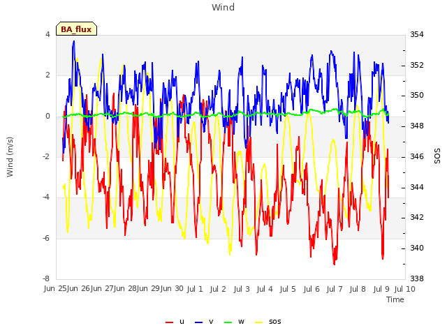 plot of Wind