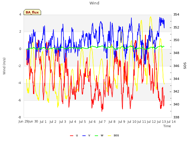 plot of Wind