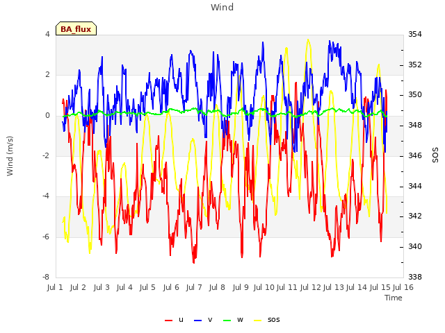 plot of Wind