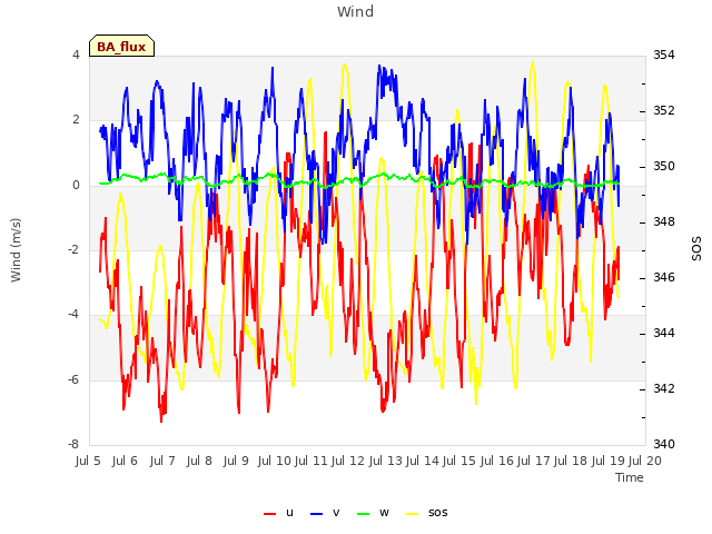 plot of Wind