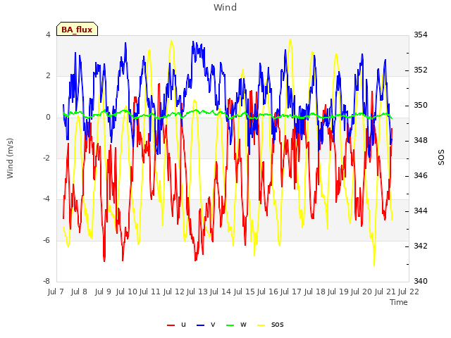 plot of Wind