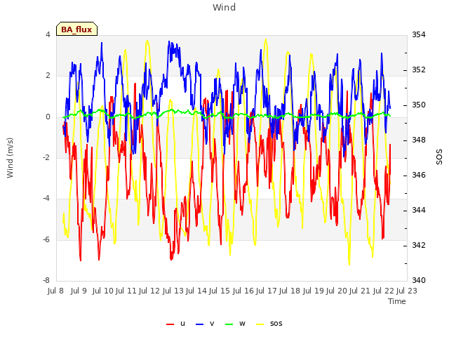 plot of Wind