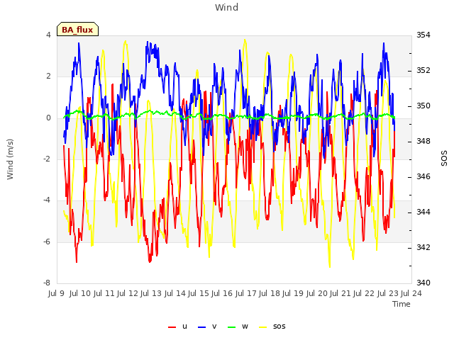 plot of Wind