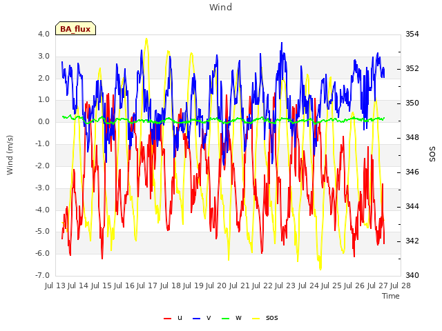 plot of Wind