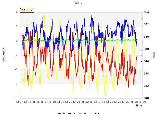 plot of Wind