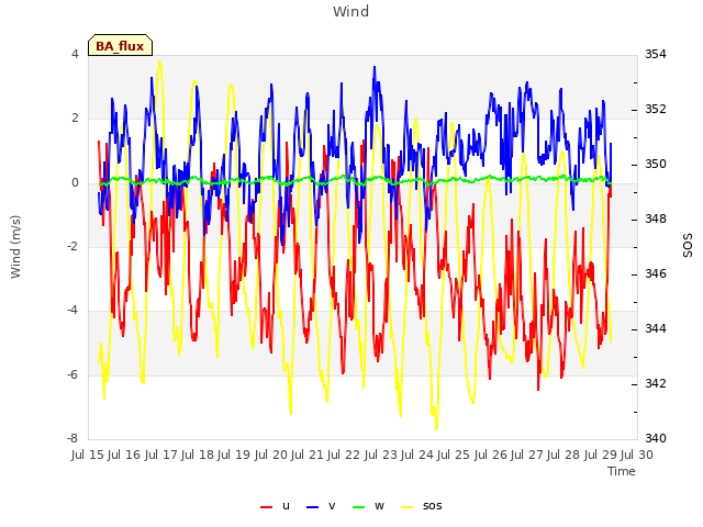 plot of Wind