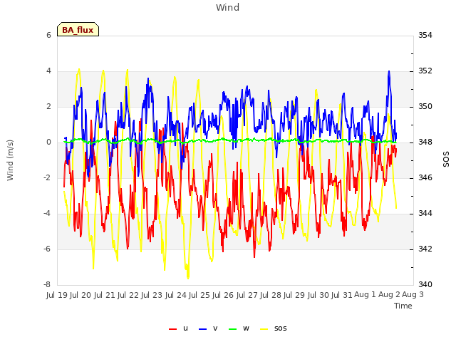 plot of Wind