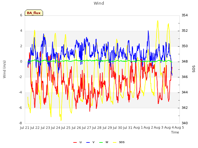 plot of Wind