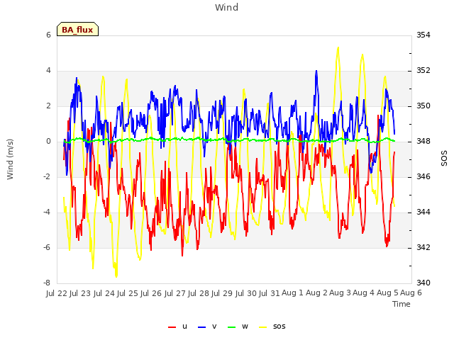 plot of Wind