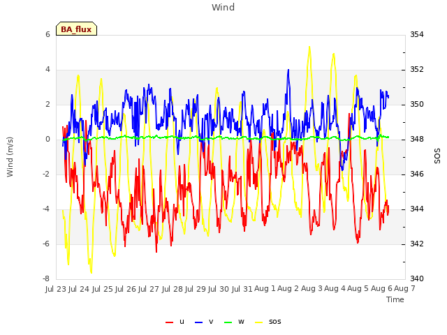 plot of Wind