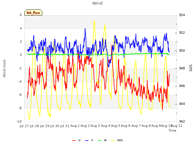 plot of Wind