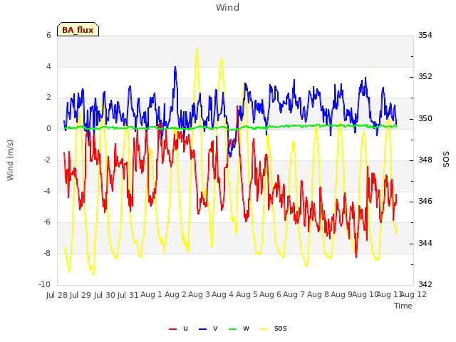 plot of Wind