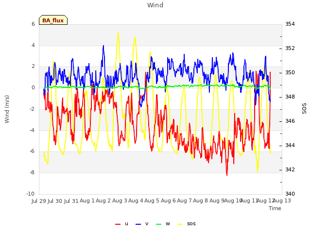 plot of Wind