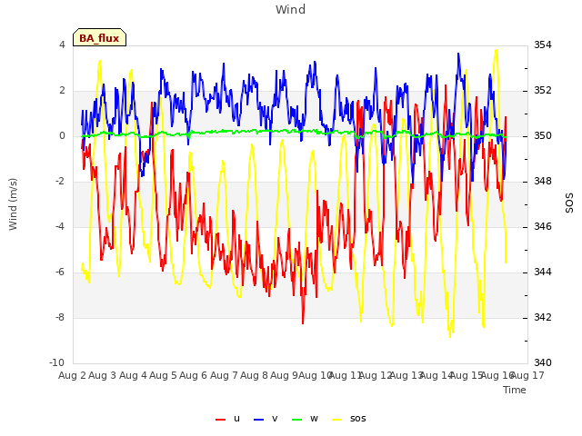 plot of Wind