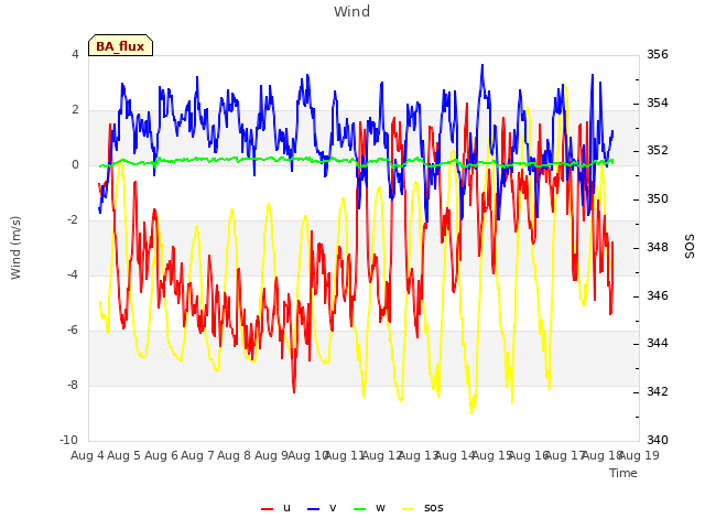 plot of Wind