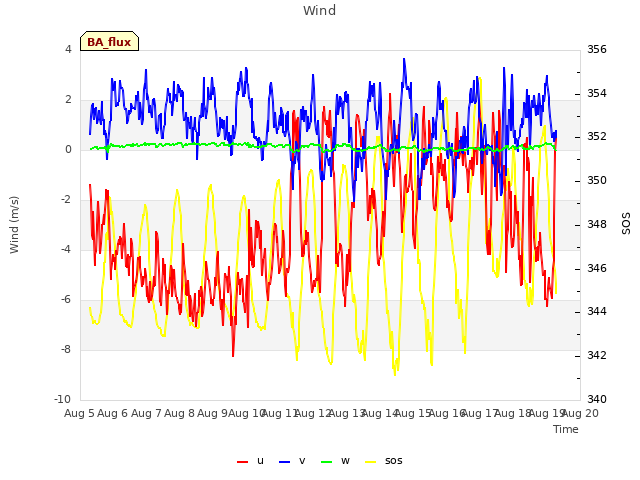 plot of Wind