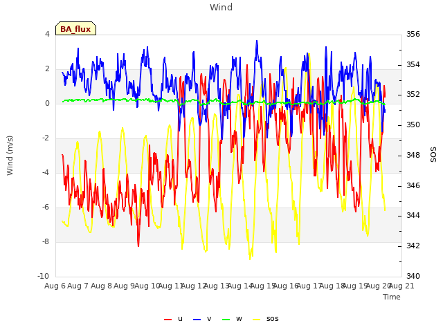 plot of Wind