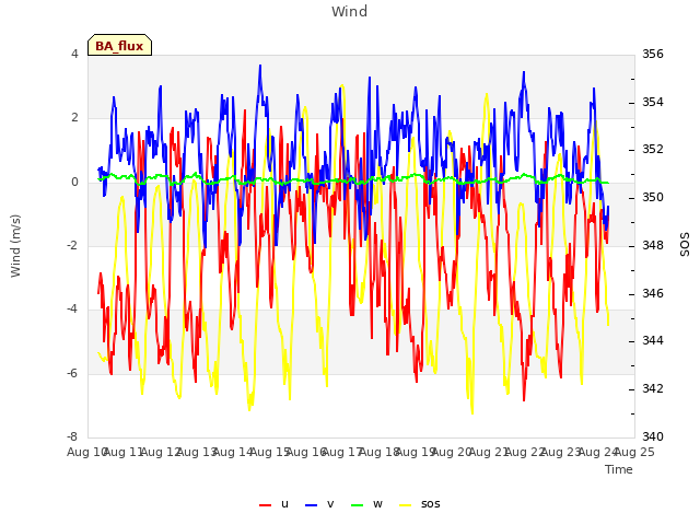 plot of Wind