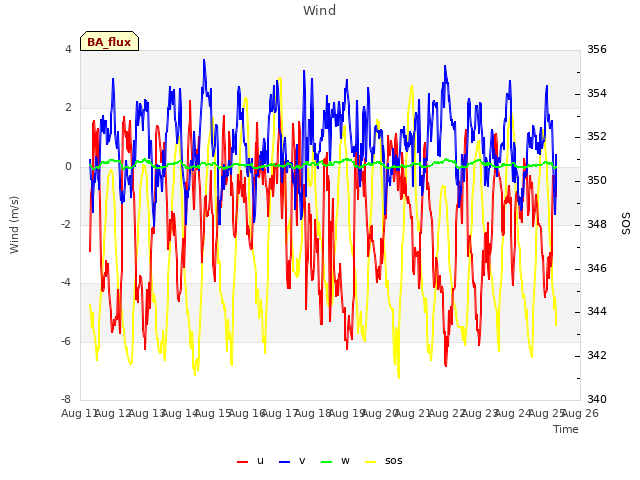 plot of Wind