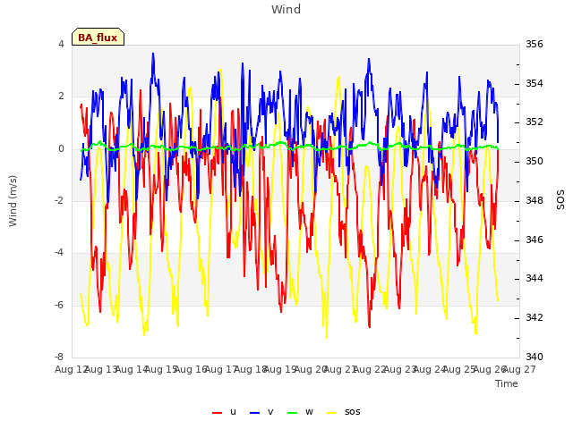 plot of Wind