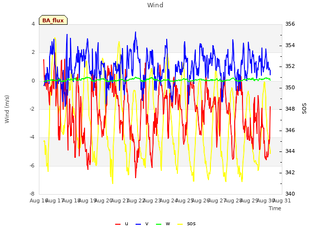 plot of Wind