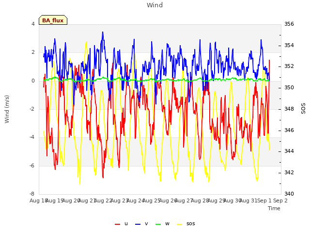 plot of Wind