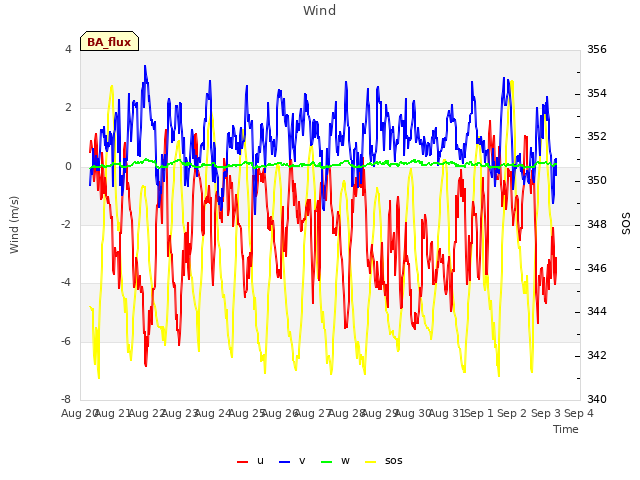 plot of Wind