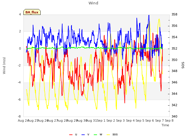 plot of Wind