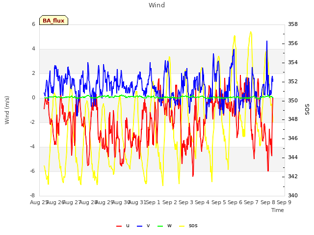 plot of Wind