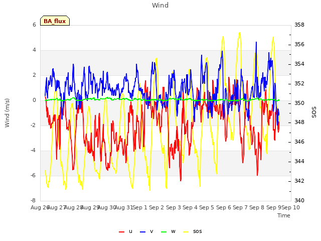 plot of Wind