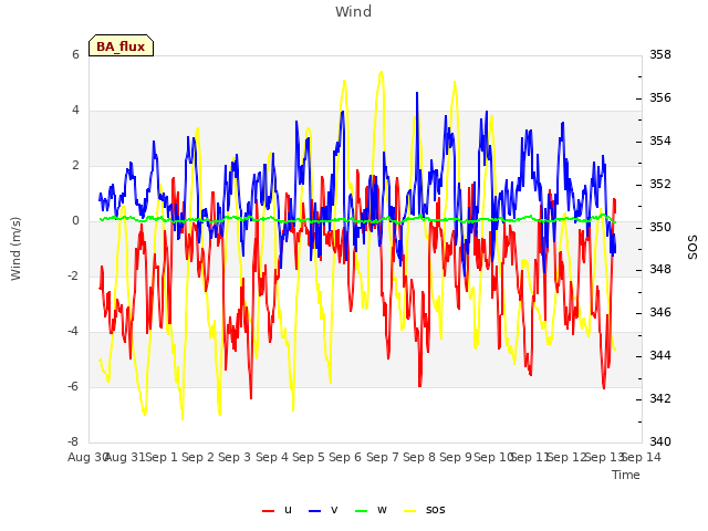 plot of Wind