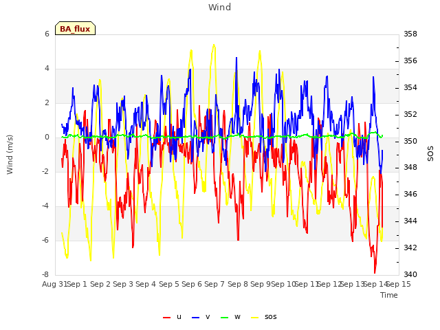 plot of Wind